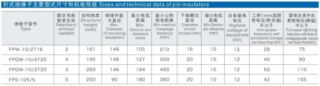 High Voltage Polymer Composite Insulators for High Voltage Transmission Lines